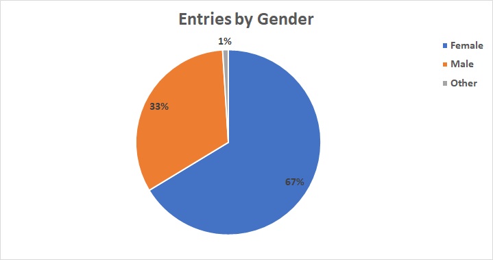 2023 Entries by Gender