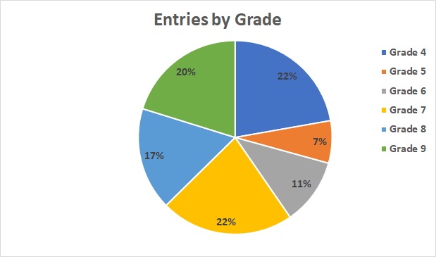 2023 Entries by Grade